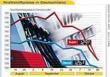 Benzin- und Dieselpreise erneut tiefer. Foto: obs/ADAC